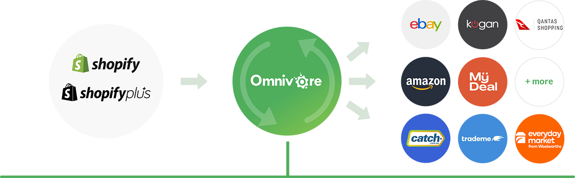 Omnivore + Shopify